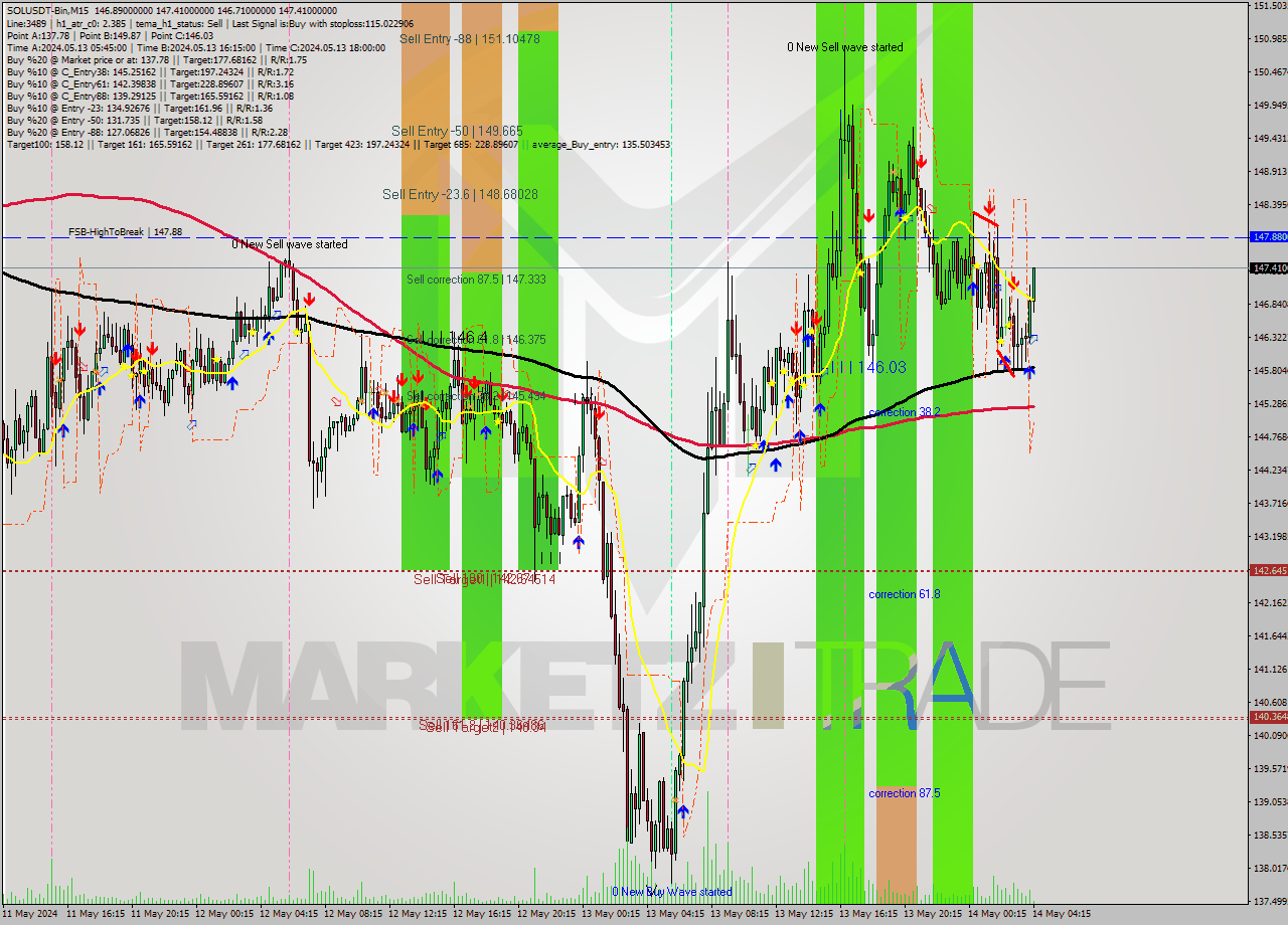 SOLUSDT-Bin M15 Signal