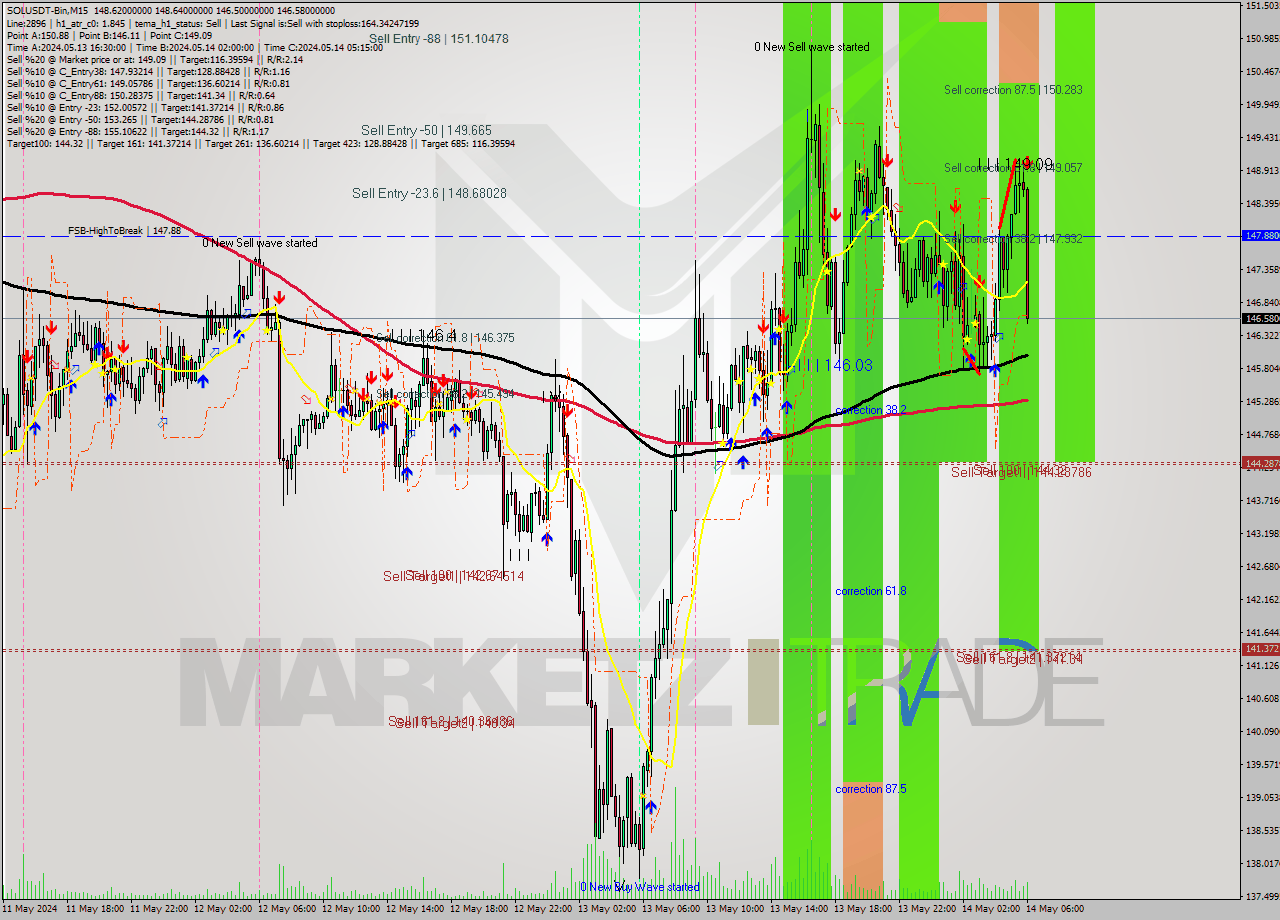 SOLUSDT-Bin M15 Signal