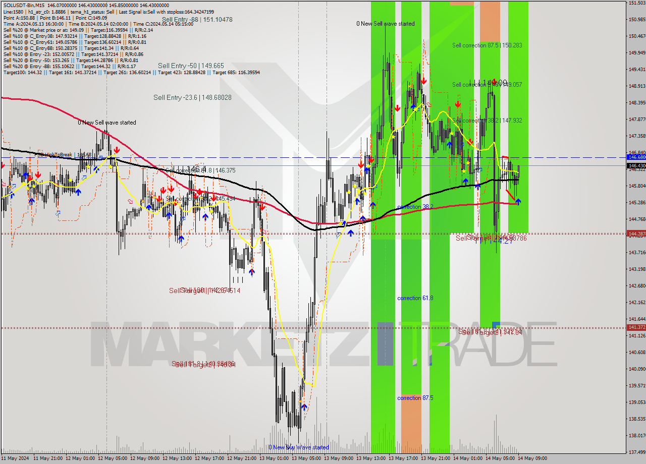 SOLUSDT-Bin M15 Signal