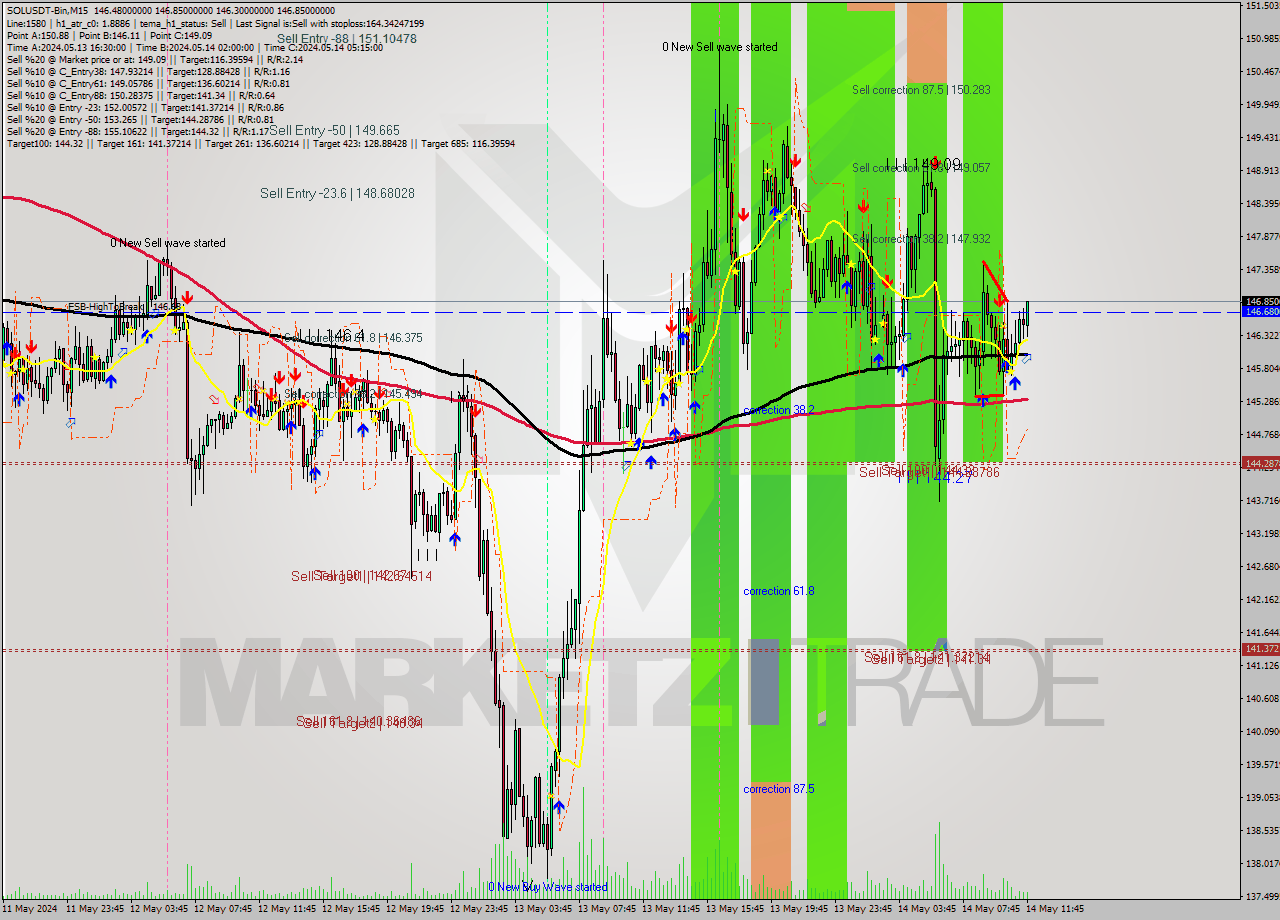 SOLUSDT-Bin M15 Analysis SOLUSDT-Bin M15 Signal