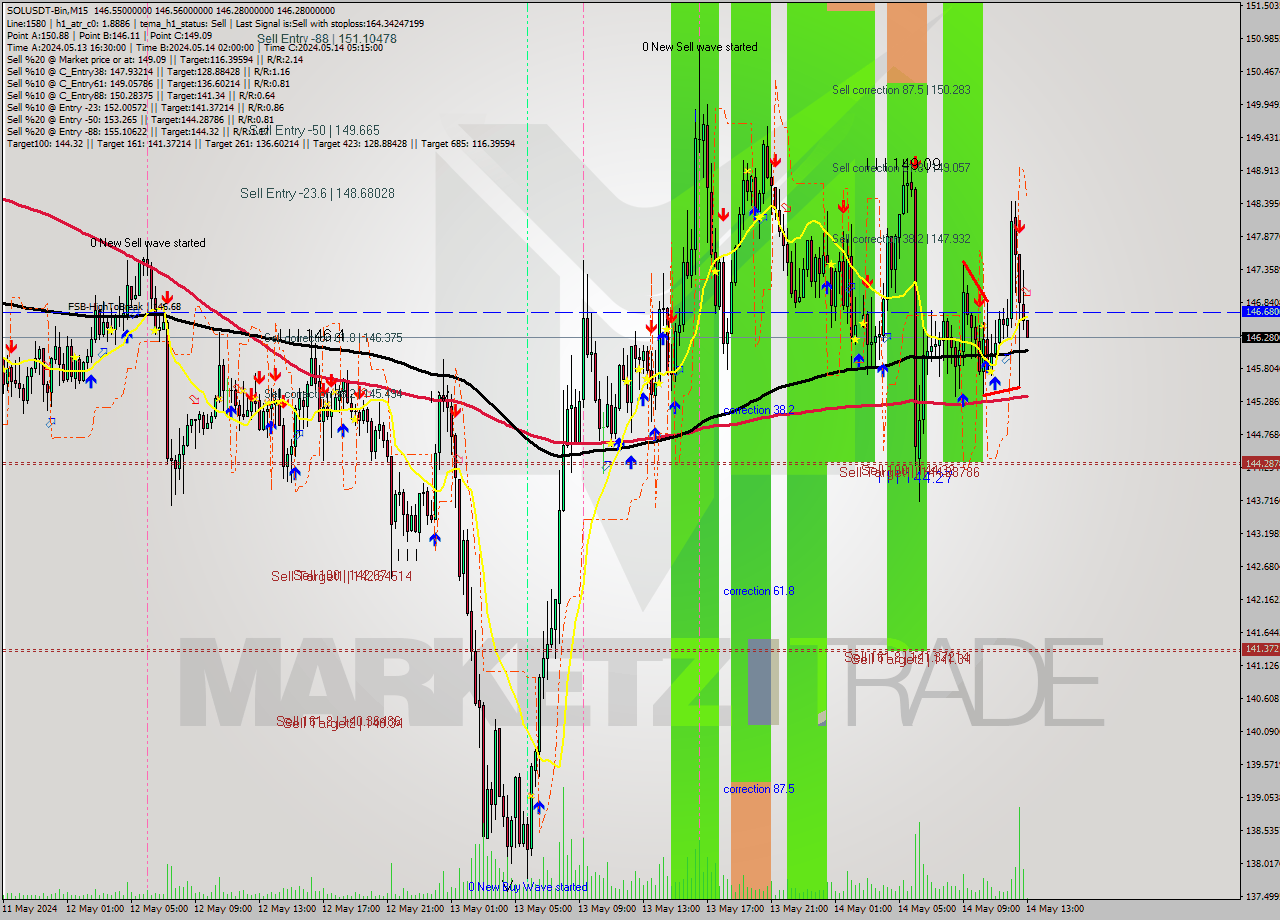 SOLUSDT-Bin M15 Signal