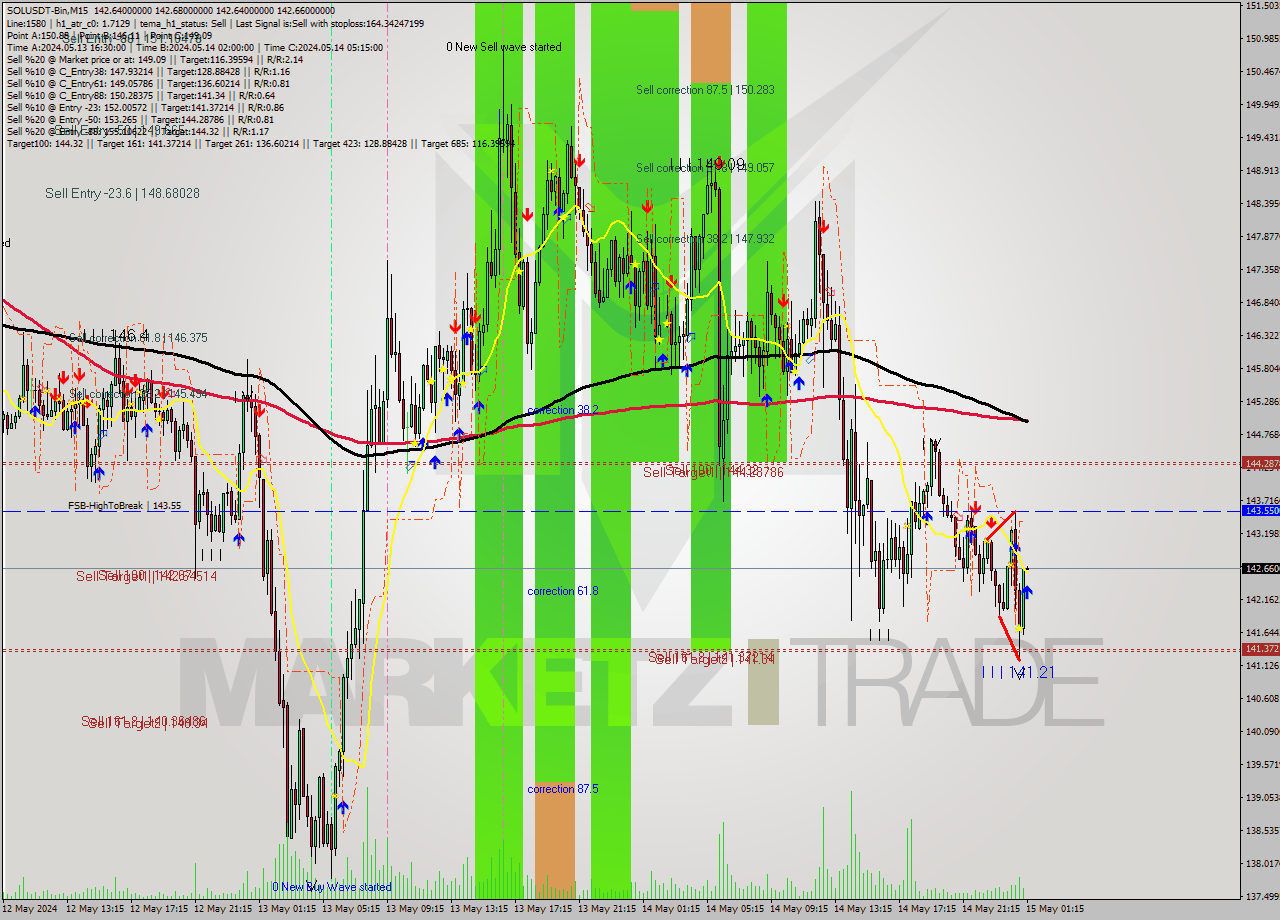 SOLUSDT-Bin M15 Signal