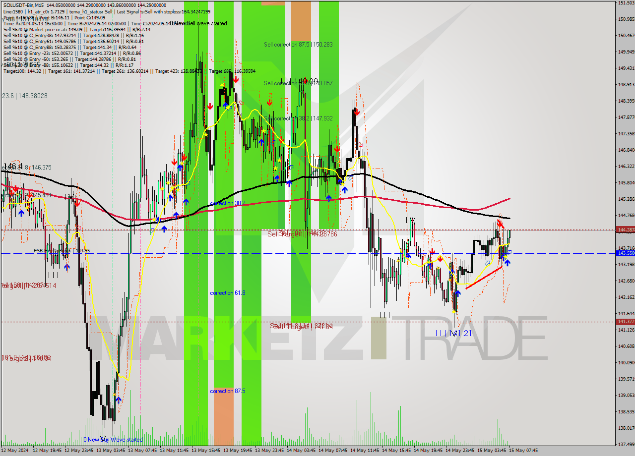 SOLUSDT-Bin M15 Signal