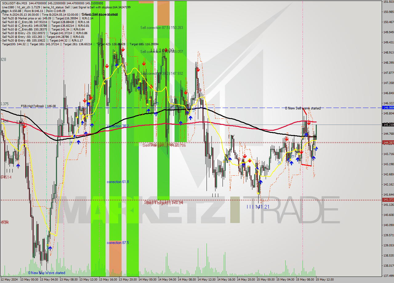 SOLUSDT-Bin M15 Signal