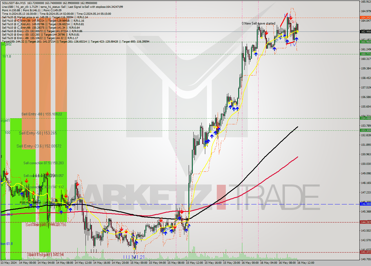 SOLUSDT-Bin M15 Signal
