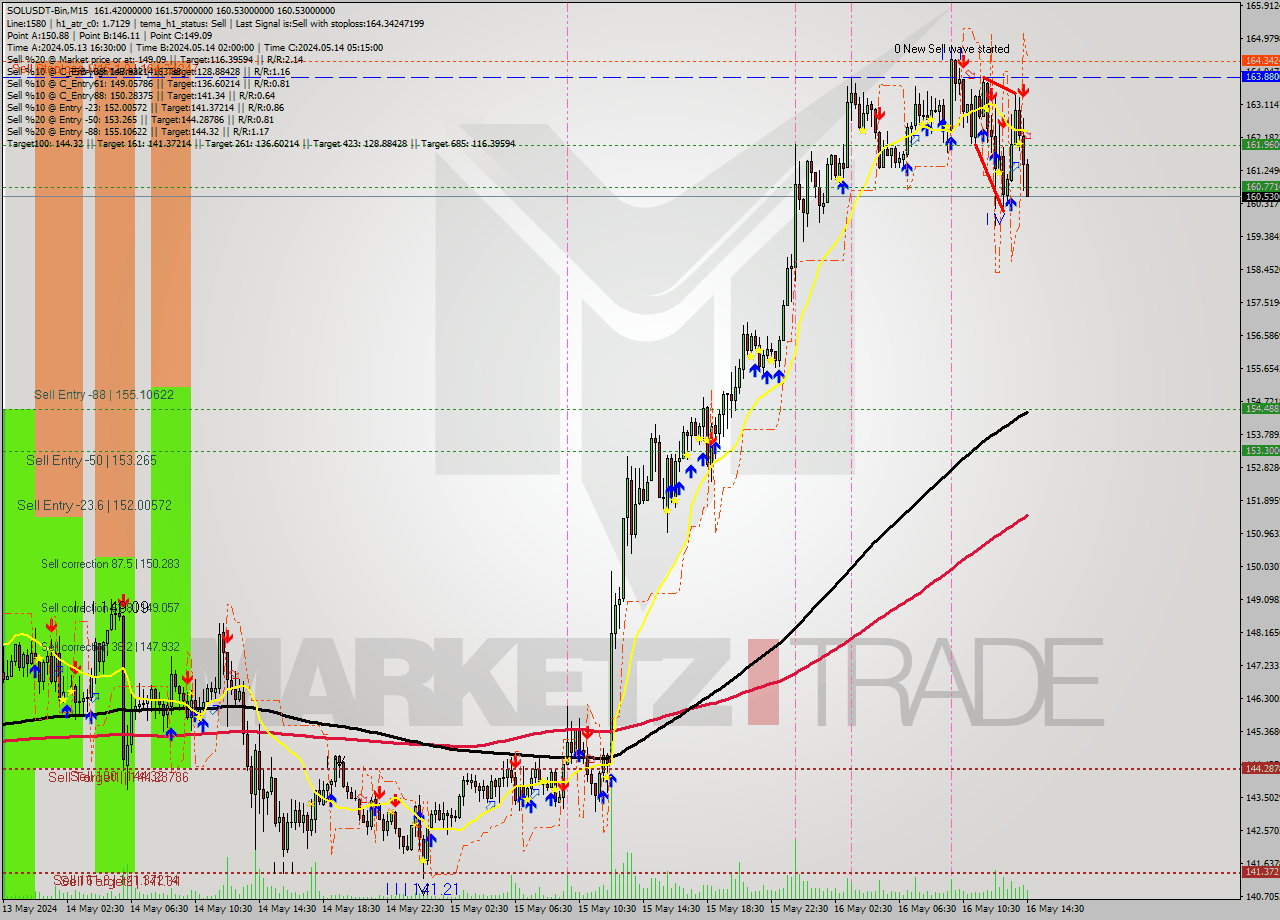 SOLUSDT-Bin M15 Signal