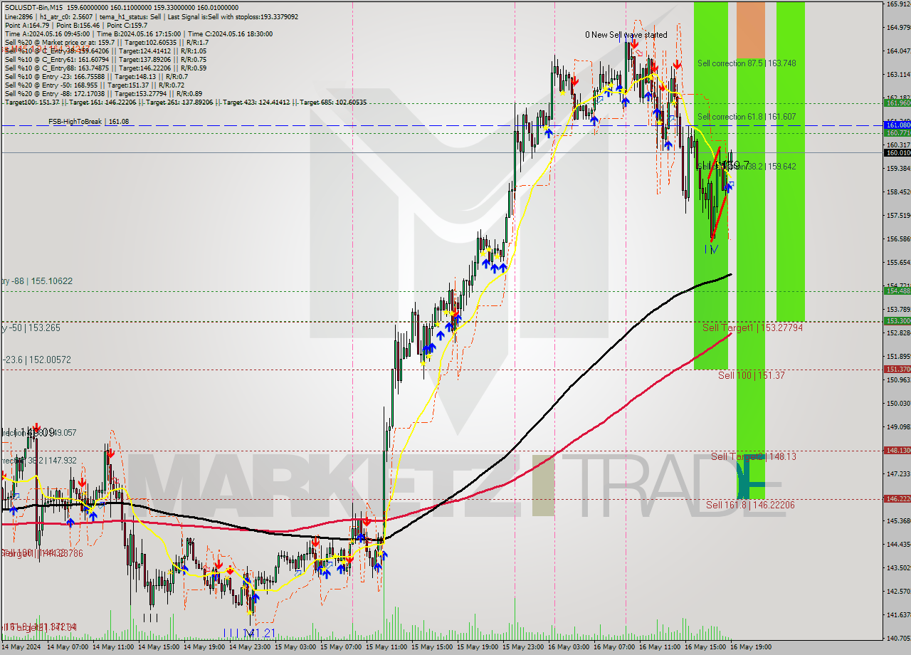SOLUSDT-Bin M15 Signal