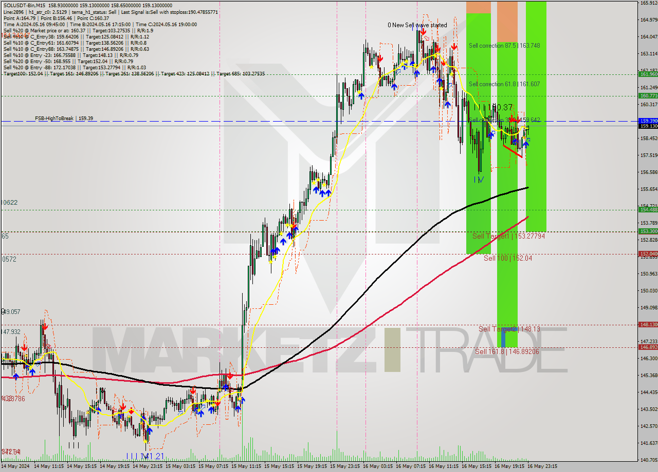 SOLUSDT-Bin M15 Signal