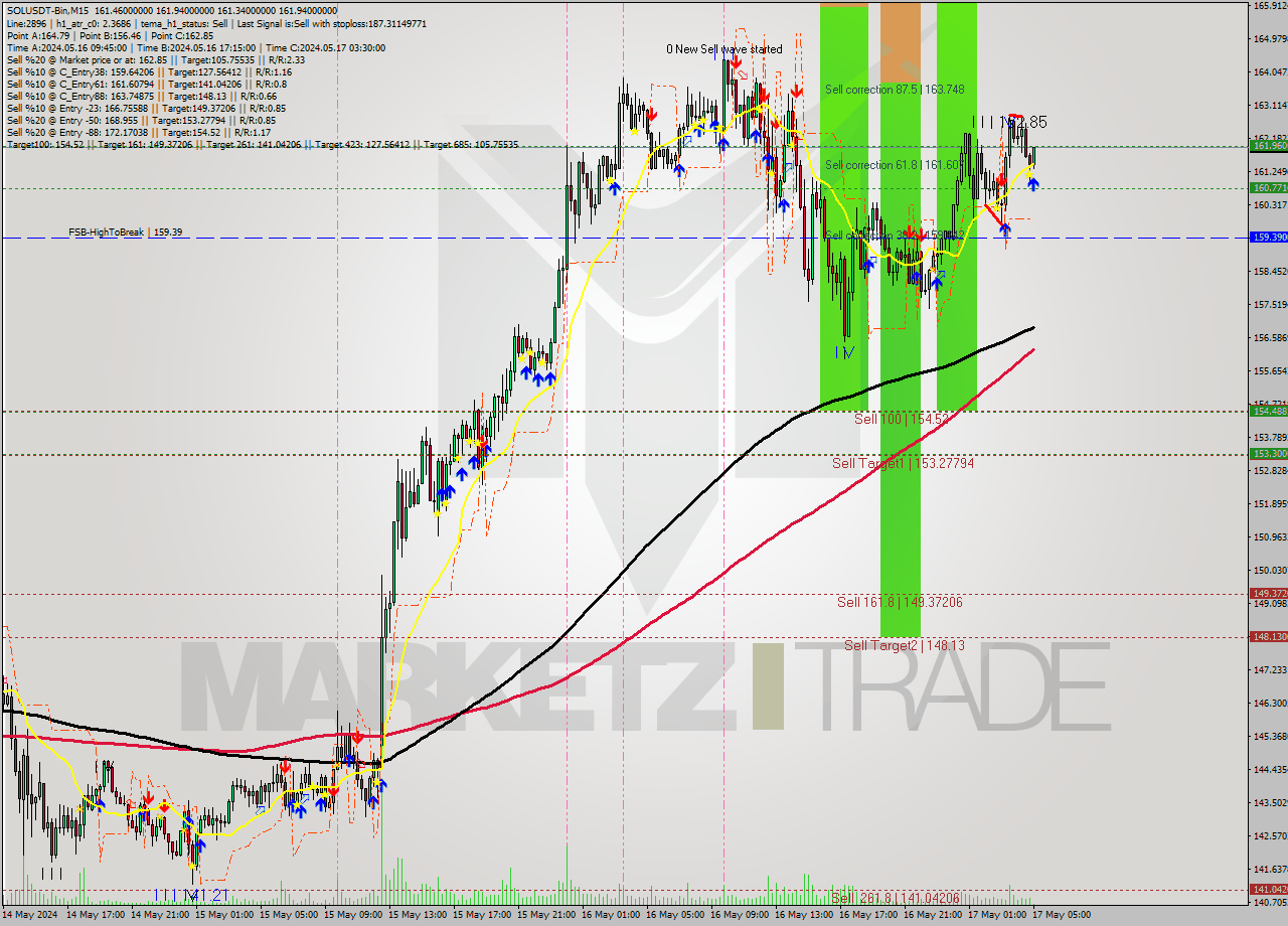 SOLUSDT-Bin M15 Signal