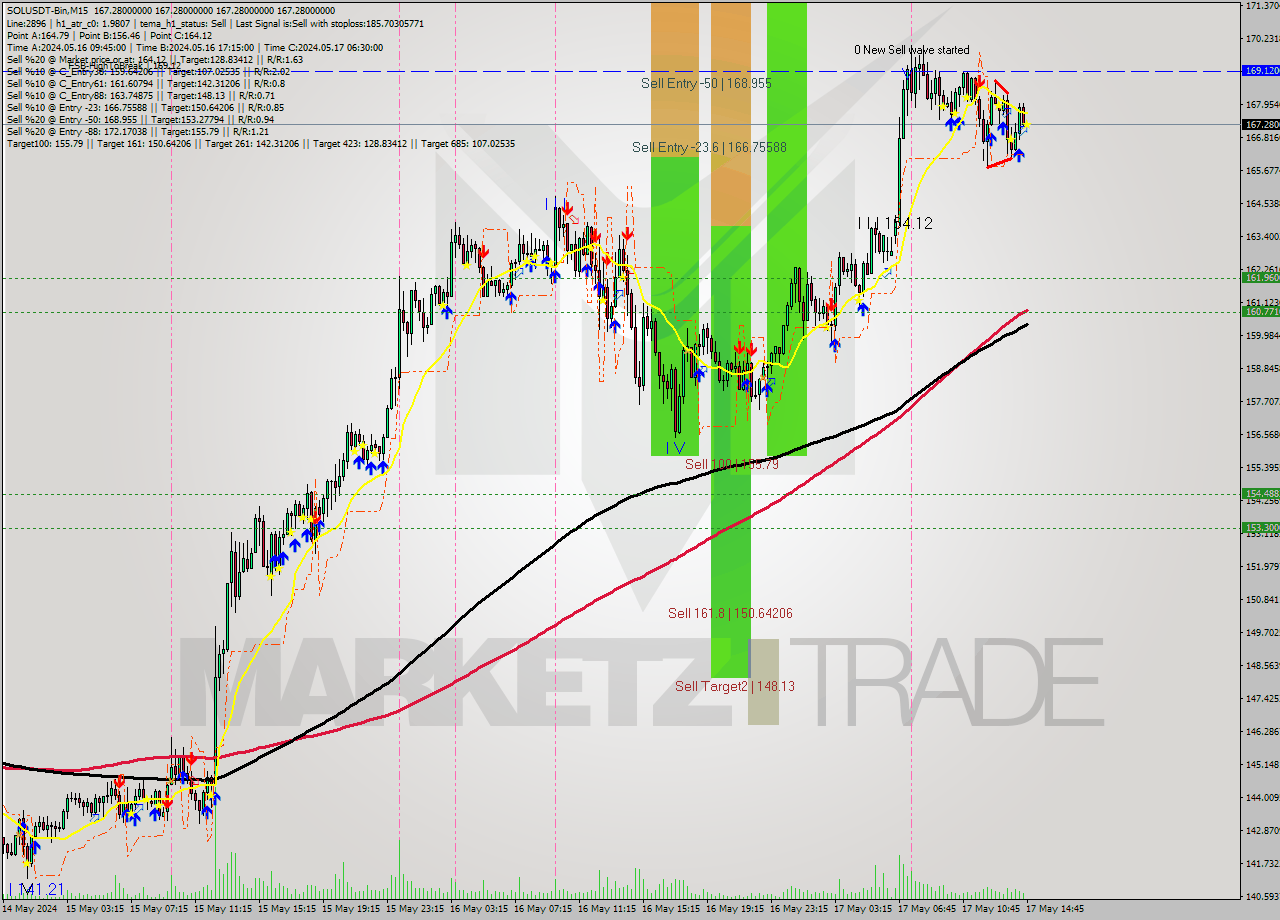 SOLUSDT-Bin M15 Analysis SOLUSDT-Bin M15 Signal