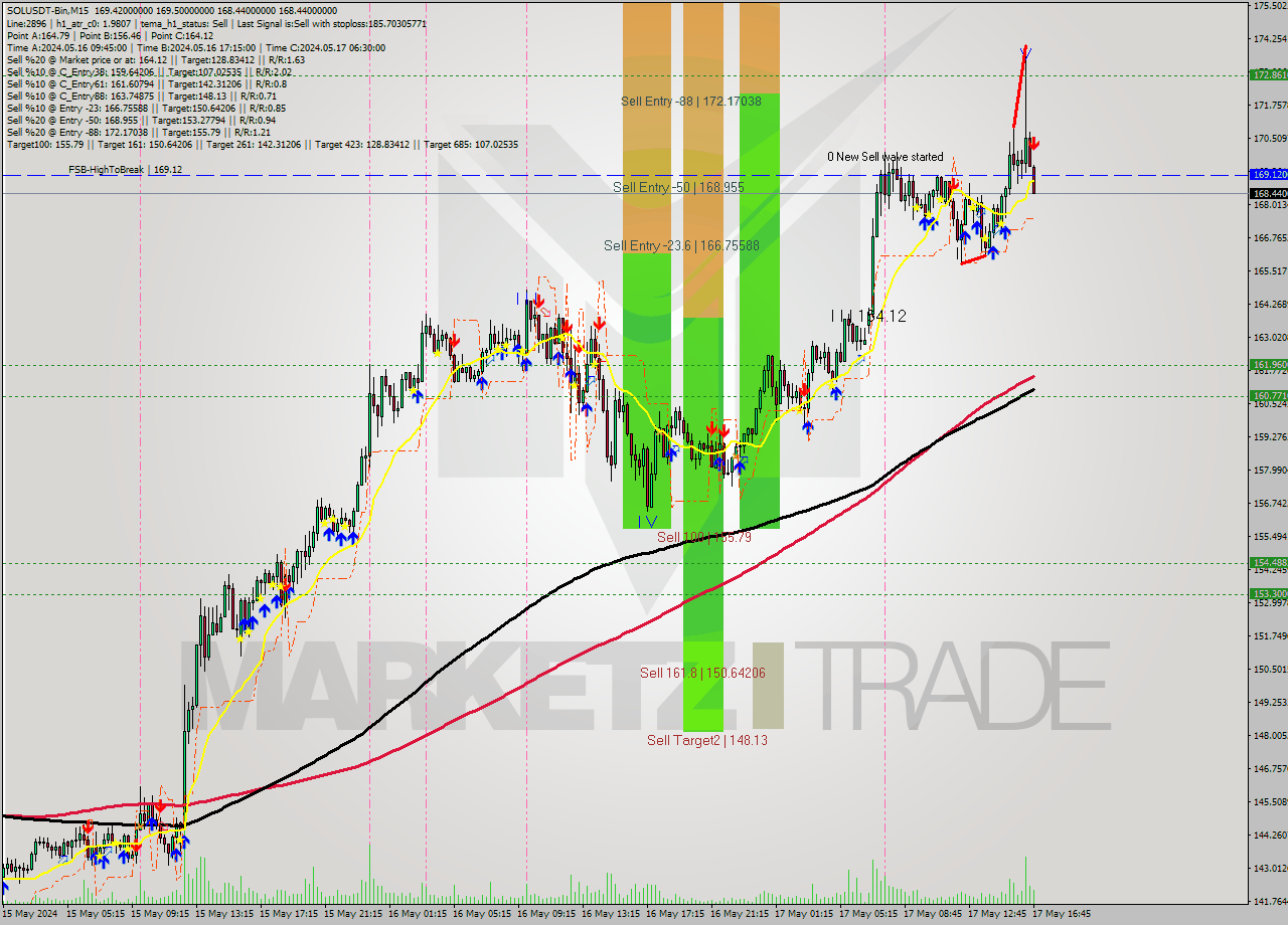 SOLUSDT-Bin M15 Signal