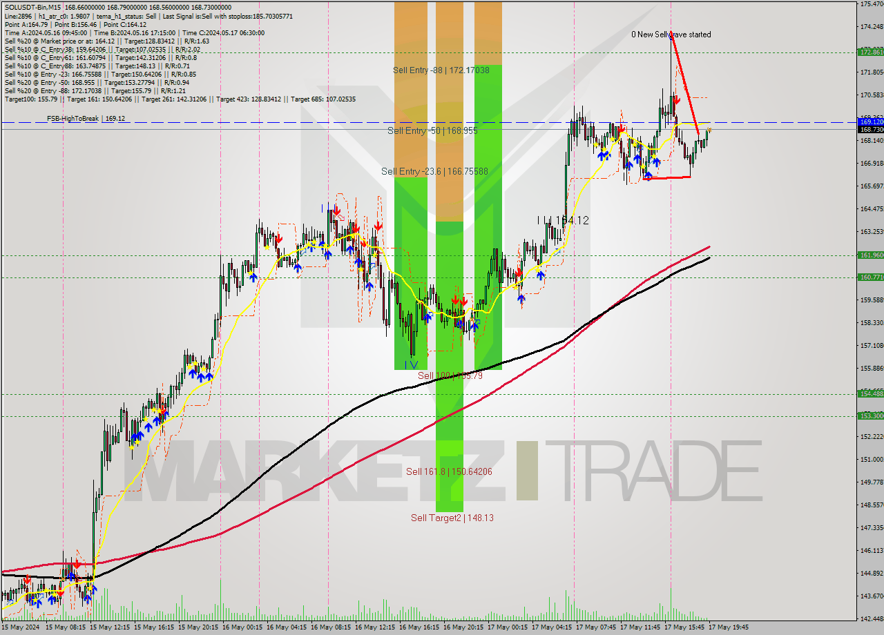 SOLUSDT-Bin M15 Signal
