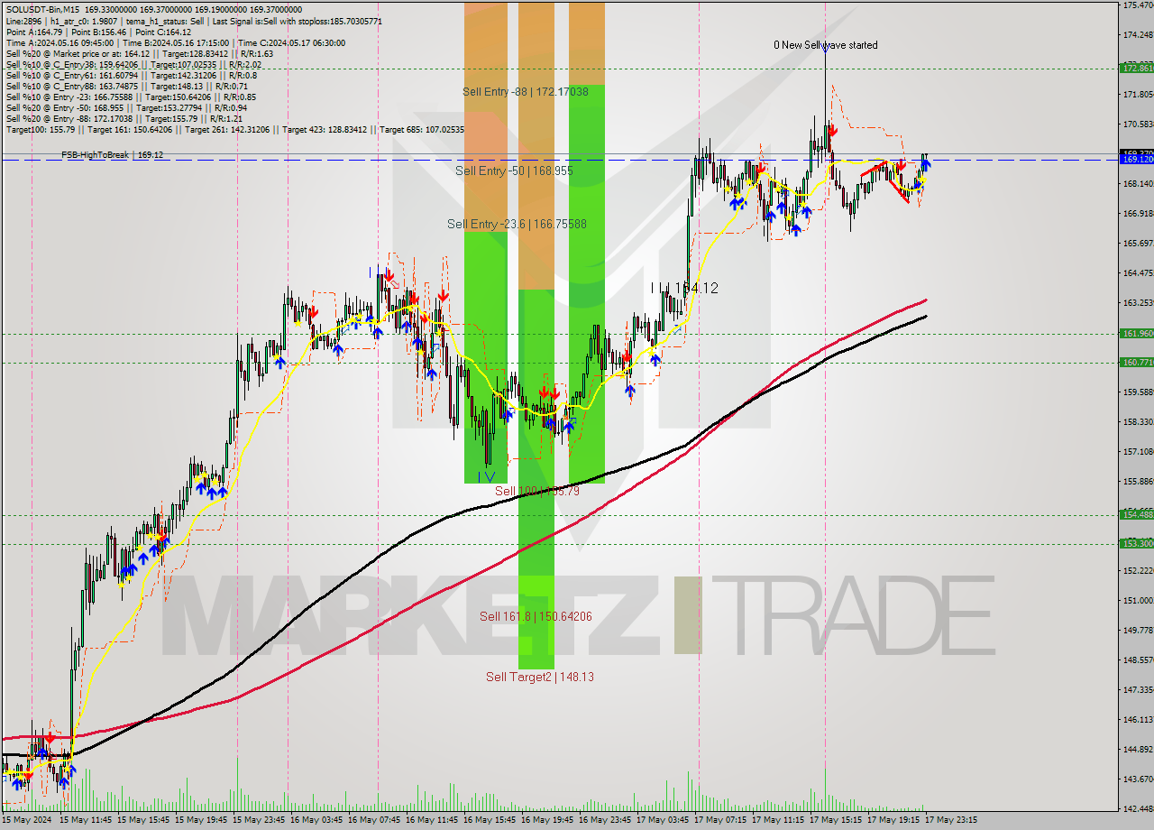 SOLUSDT-Bin M15 Signal