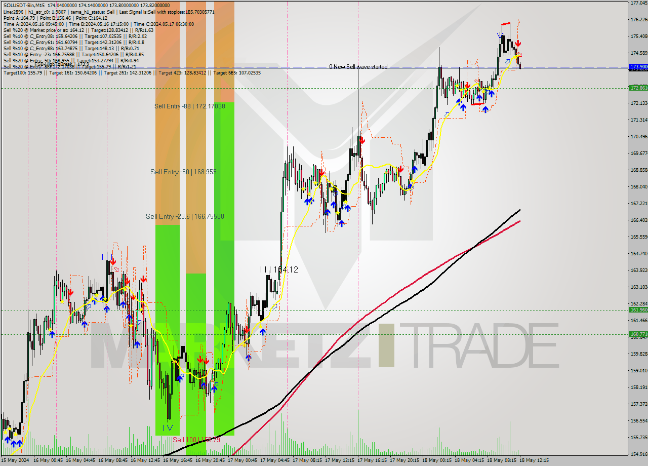 SOLUSDT-Bin M15 Signal