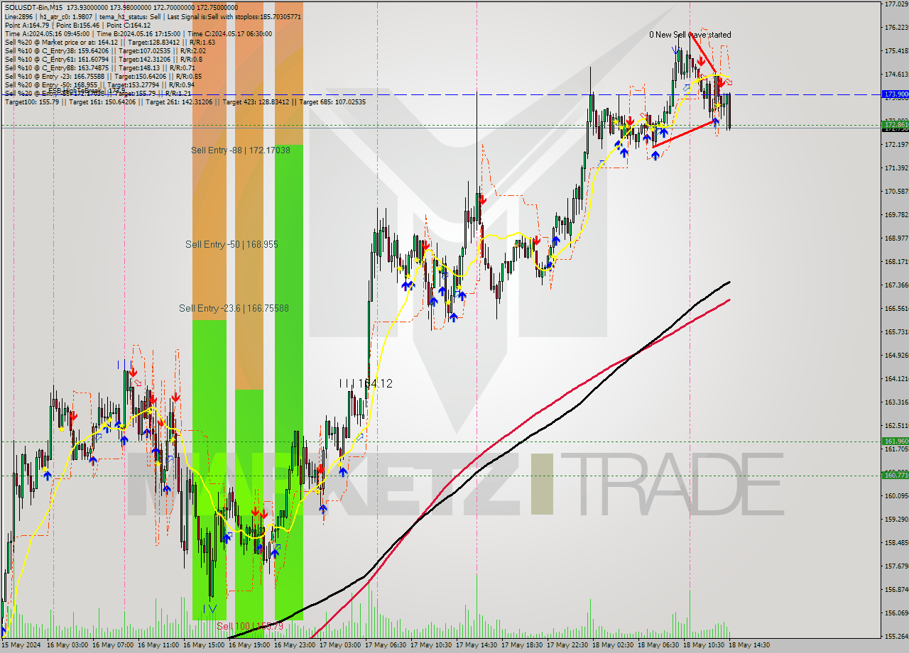 SOLUSDT-Bin M15 Signal