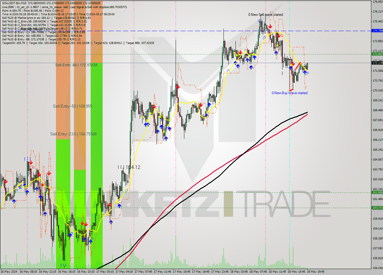 SOLUSDT-Bin M15 Signal