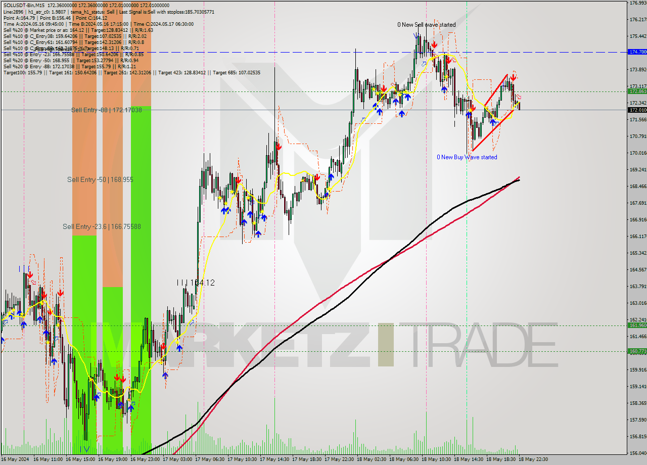 SOLUSDT-Bin M15 Analysis SOLUSDT-Bin M15 Signal