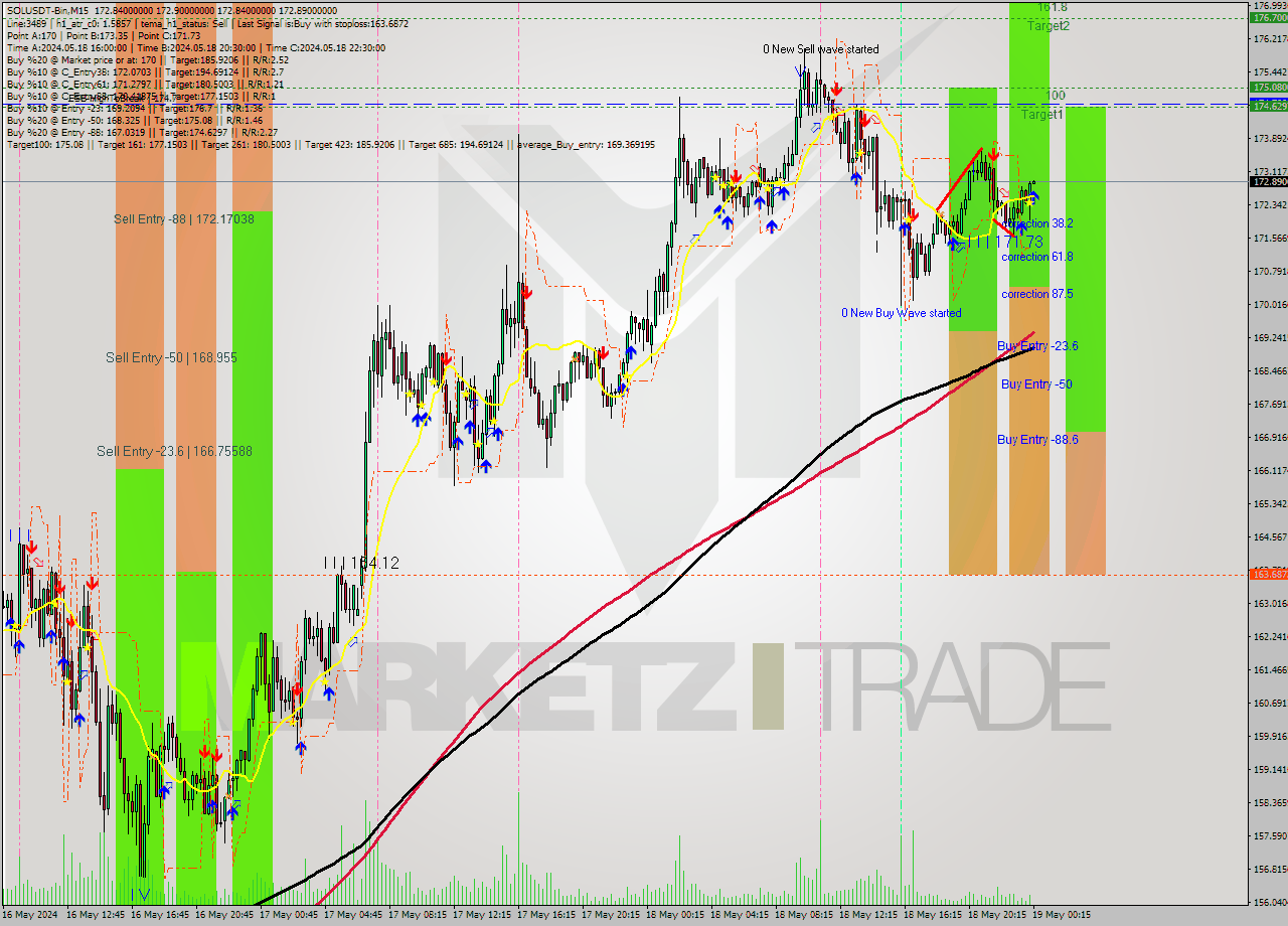 SOLUSDT-Bin M15 Signal