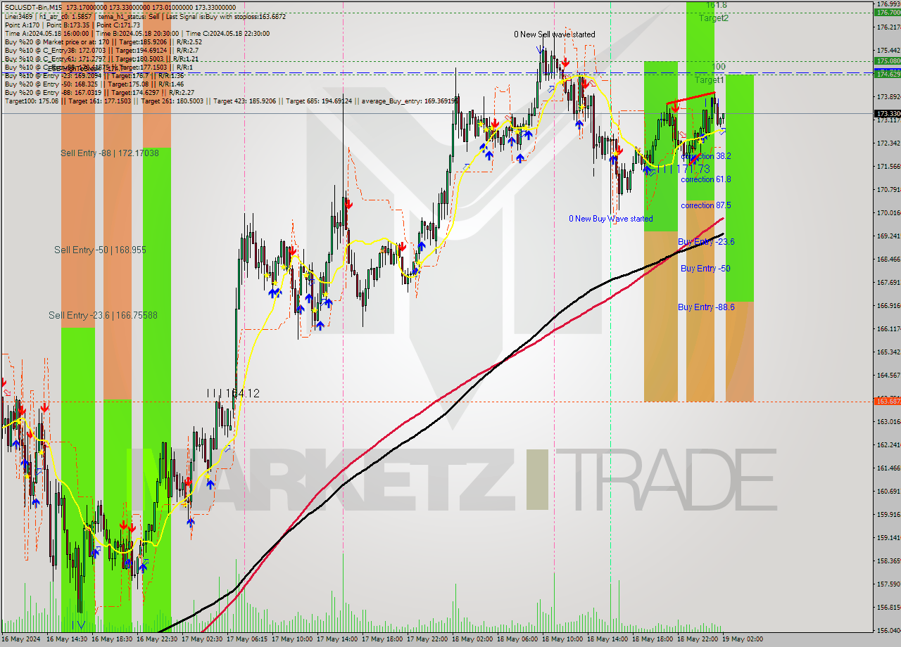 SOLUSDT-Bin M15 Signal