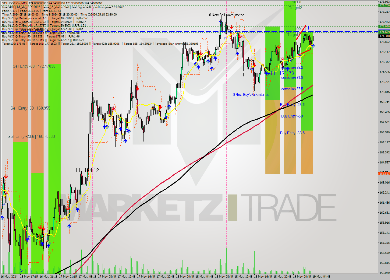 SOLUSDT-Bin M15 Signal