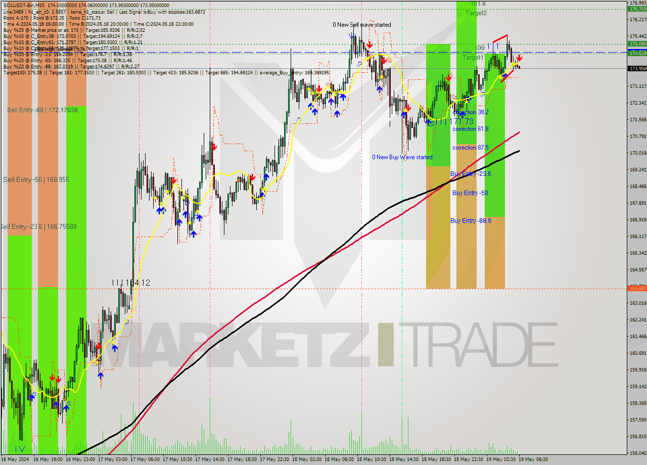 SOLUSDT-Bin M15 Signal