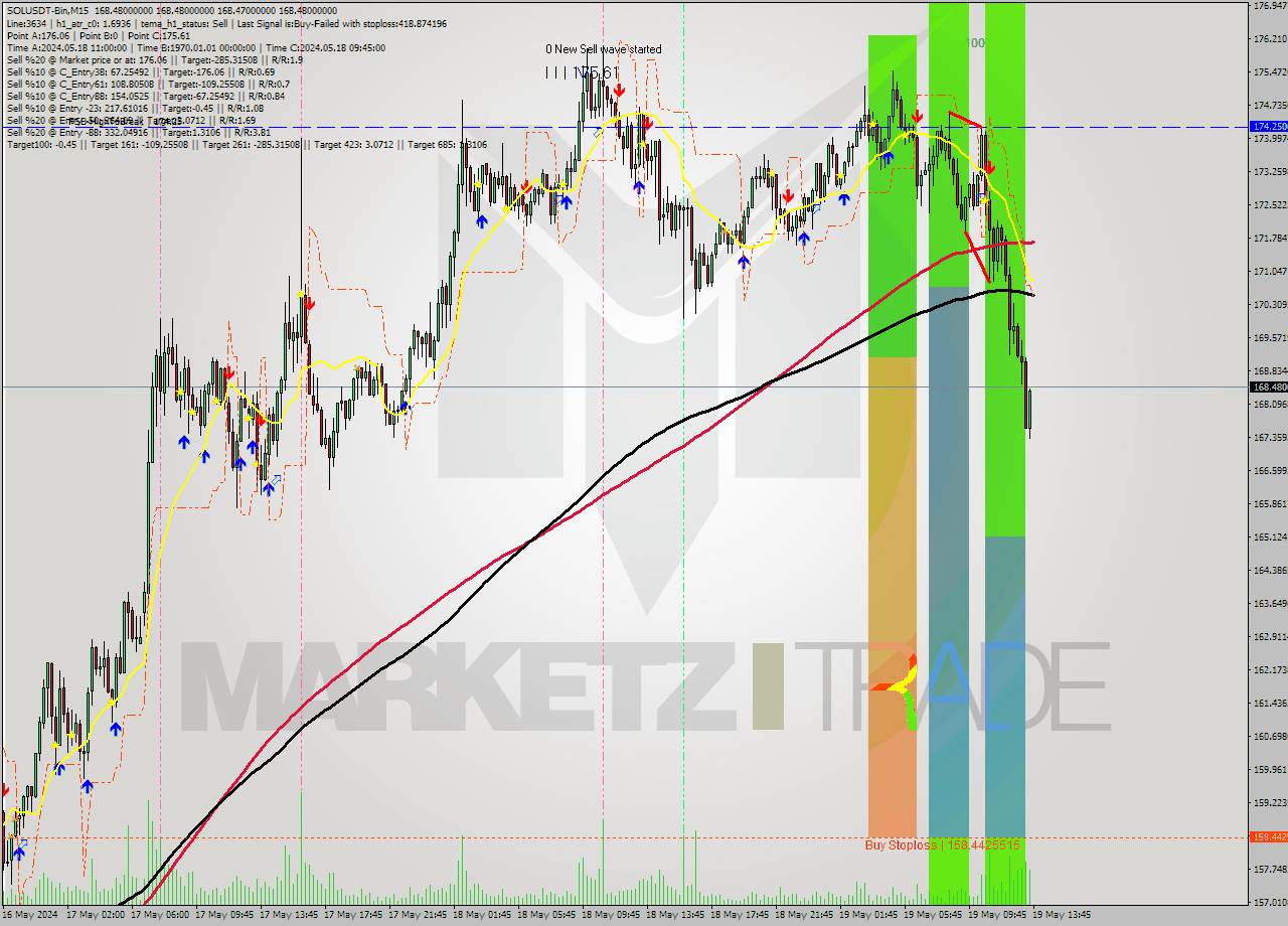 SOLUSDT-Bin M15 Signal
