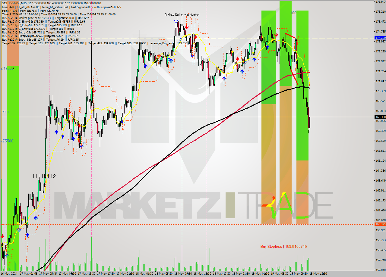 SOLUSDT-Bin M15 Signal