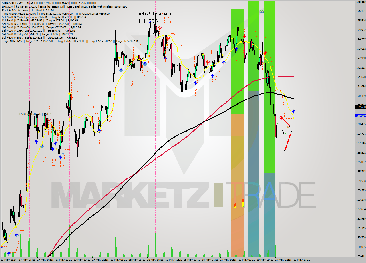 SOLUSDT-Bin M15 Signal