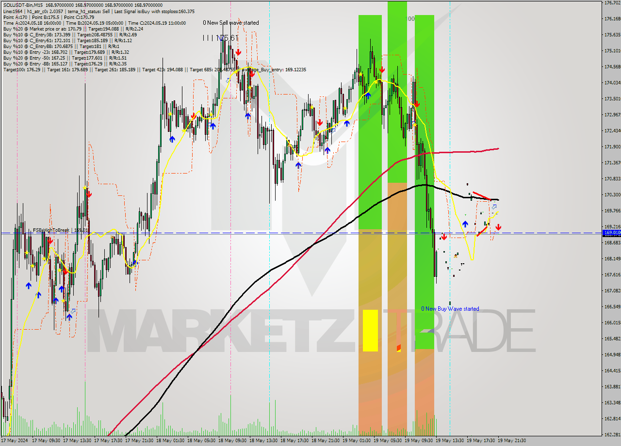 SOLUSDT-Bin M15 Signal