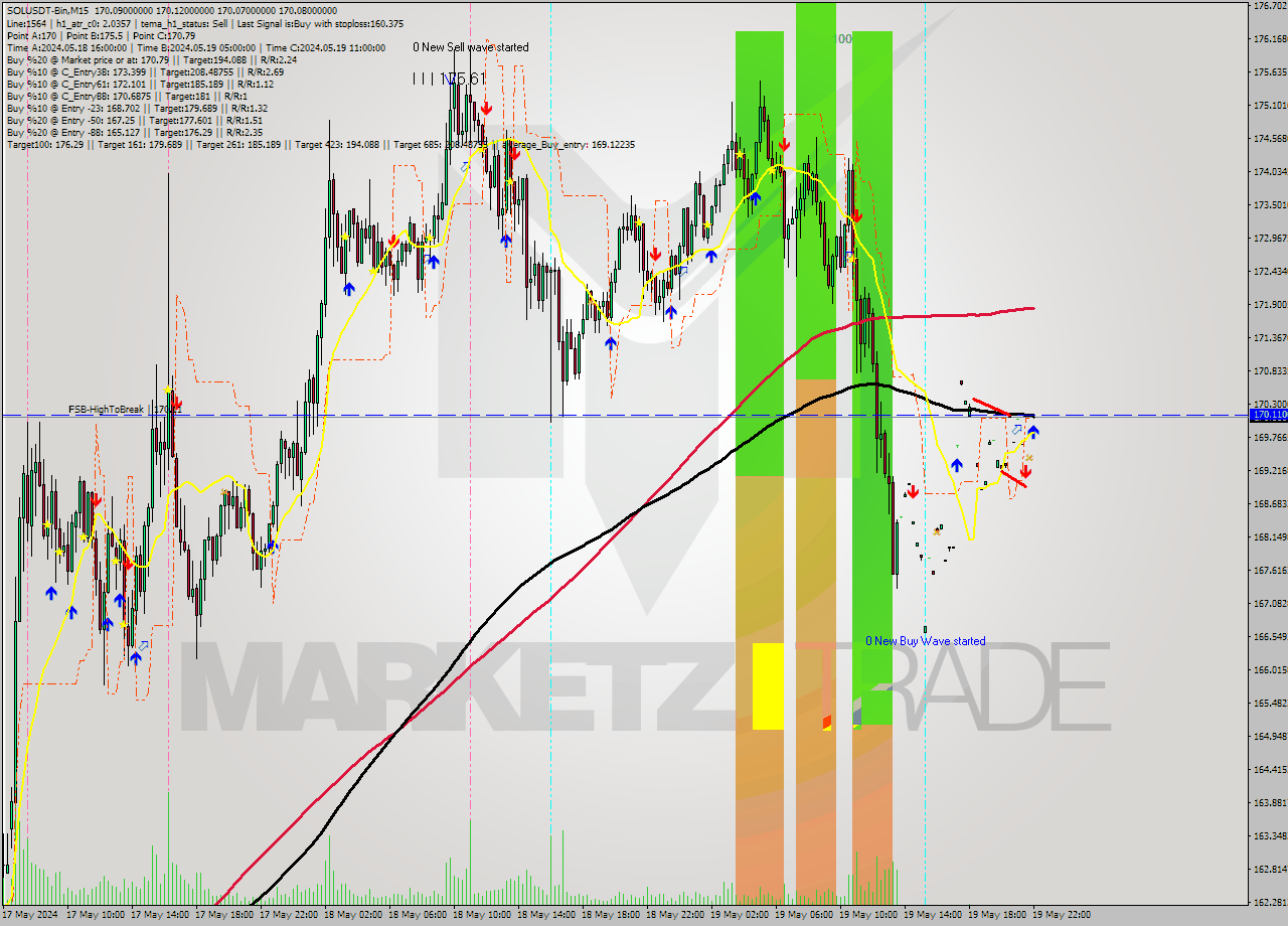 SOLUSDT-Bin M15 Signal