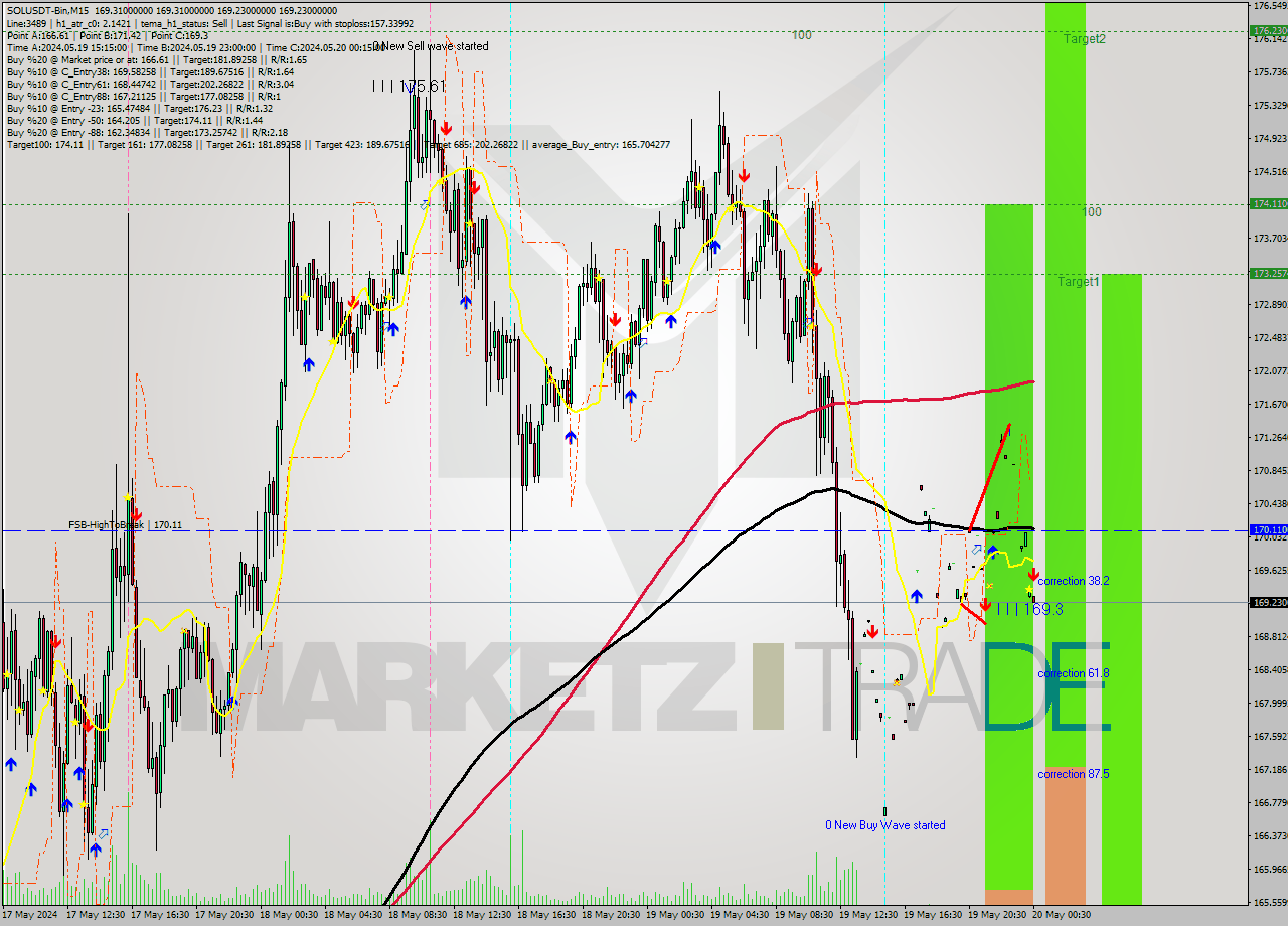 SOLUSDT-Bin M15 Signal