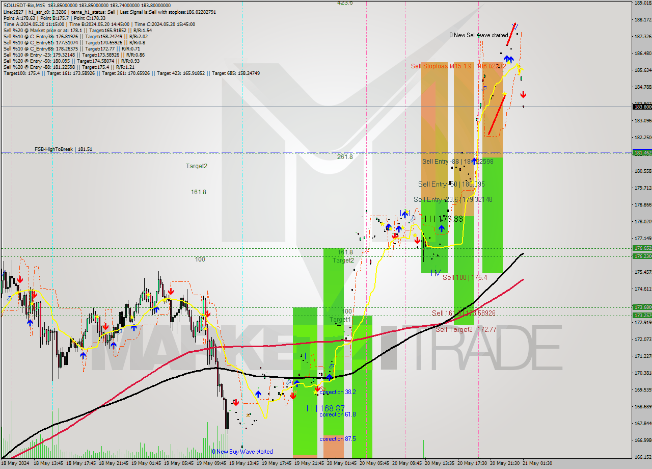SOLUSDT-Bin M15 Signal