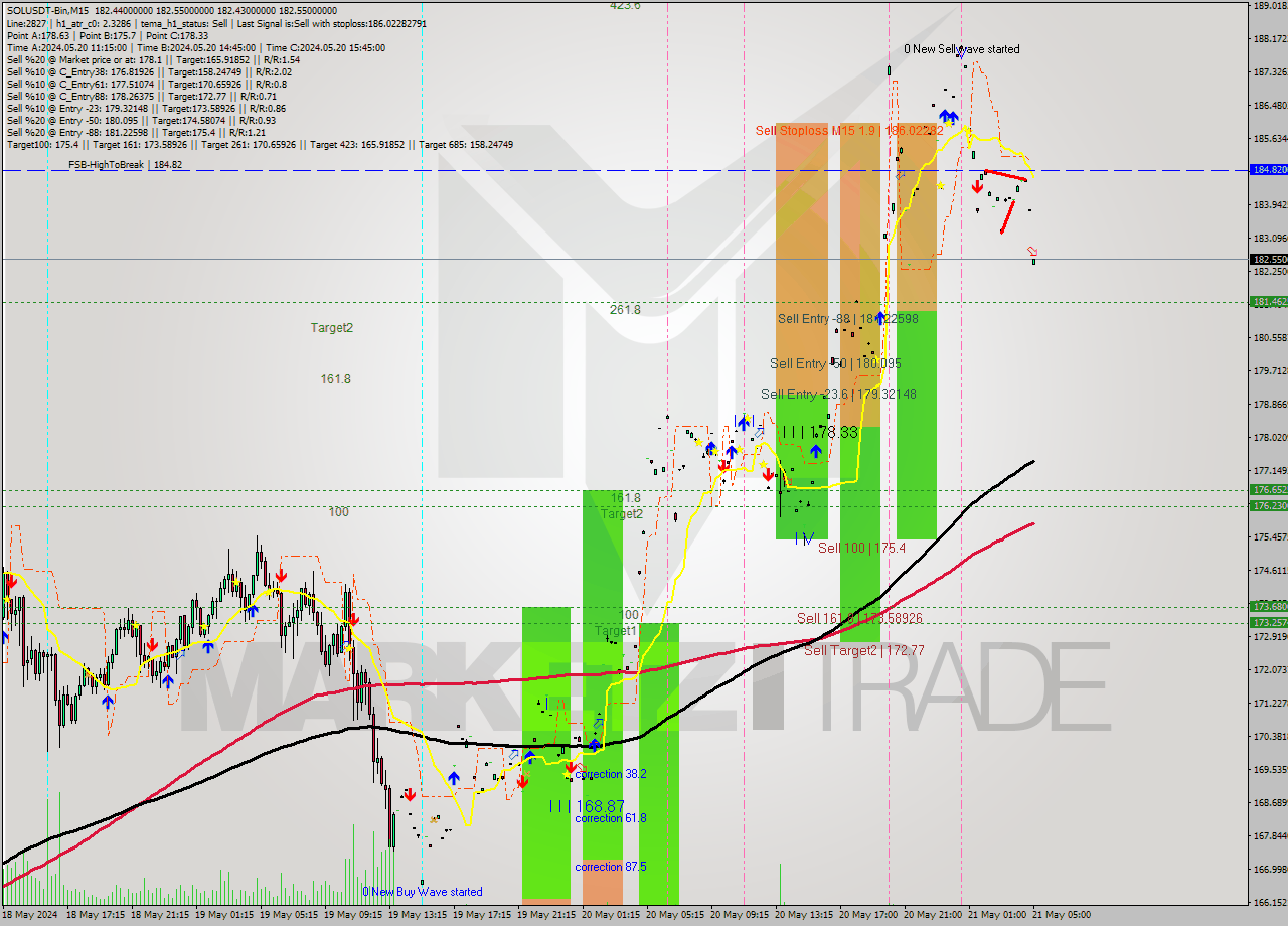 SOLUSDT-Bin M15 Signal