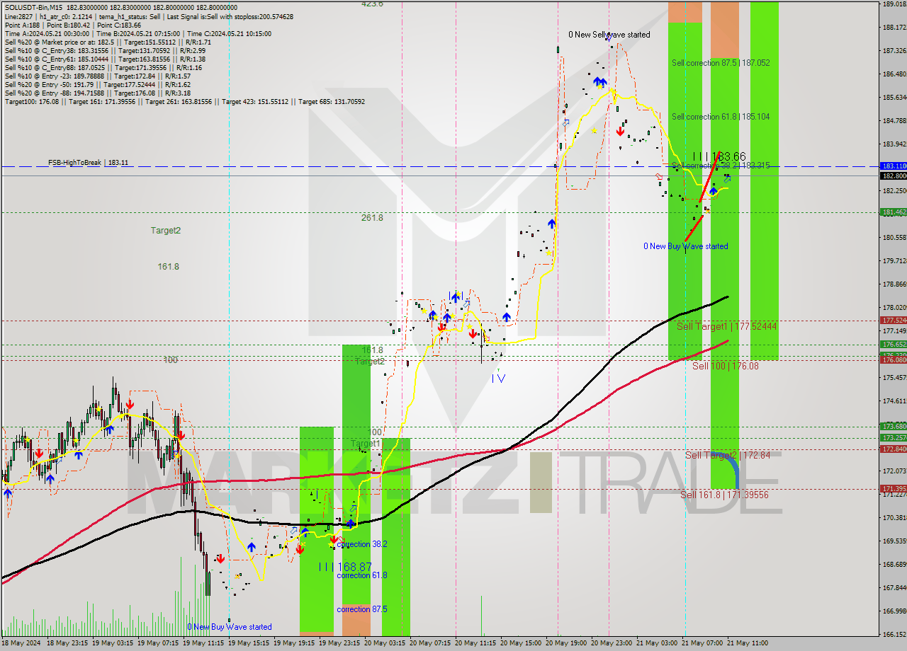 SOLUSDT-Bin M15 Signal