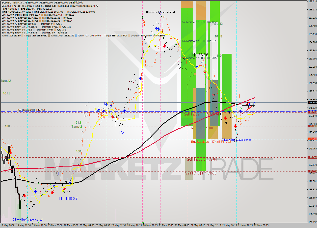 SOLUSDT-Bin M15 Signal