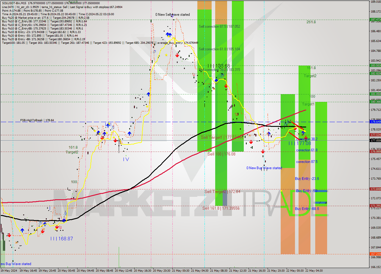SOLUSDT-Bin M15 Signal