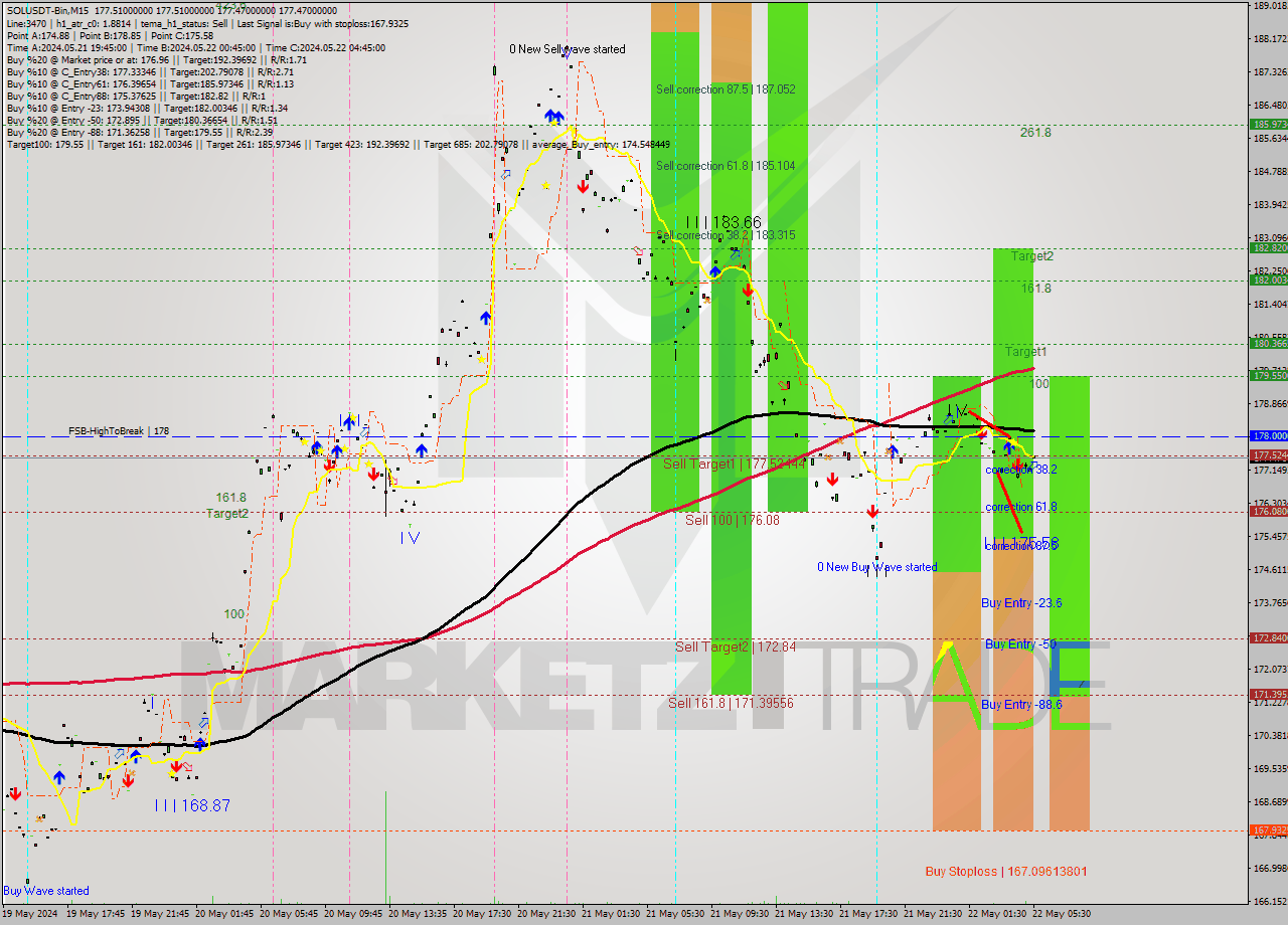 SOLUSDT-Bin M15 Signal