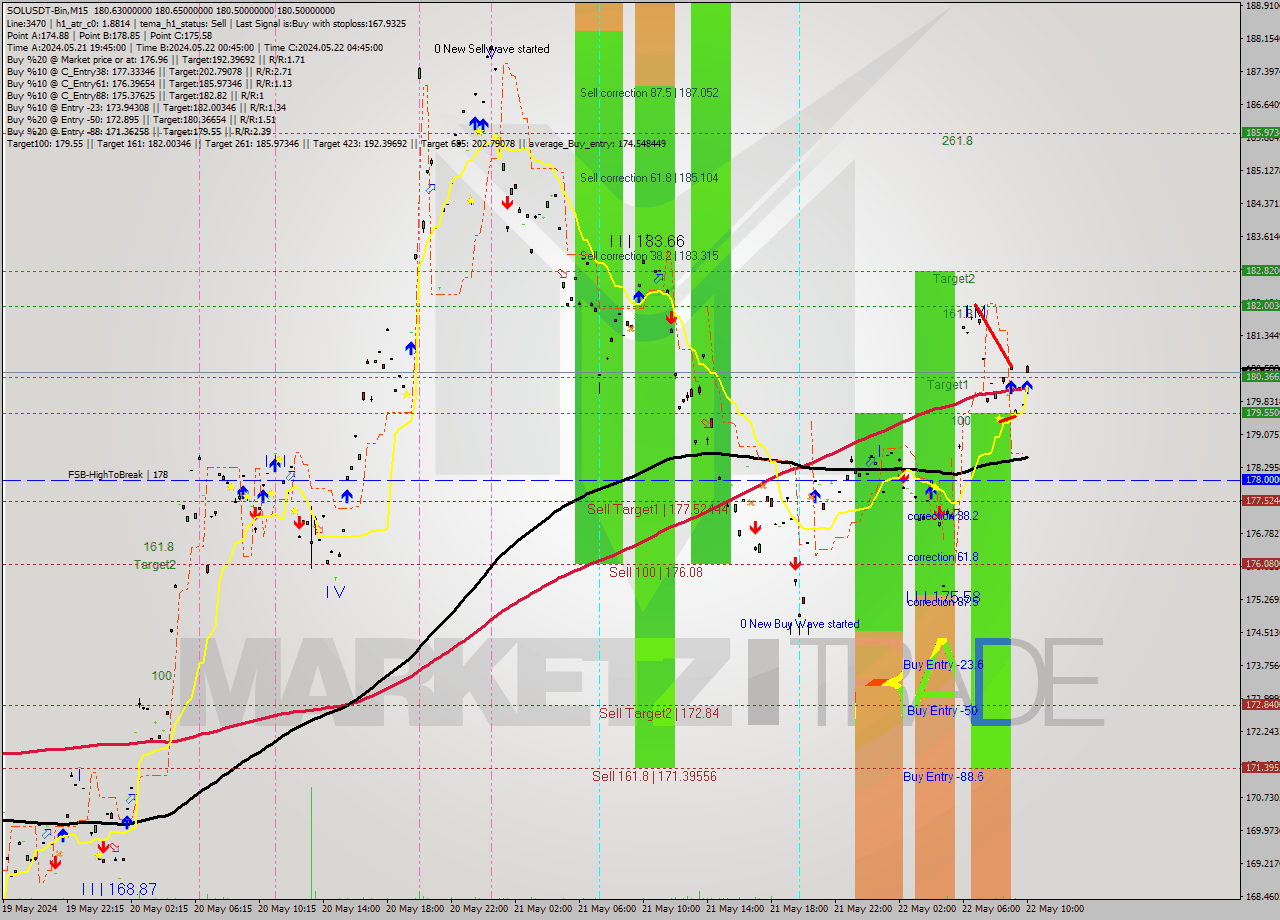 SOLUSDT-Bin M15 Signal