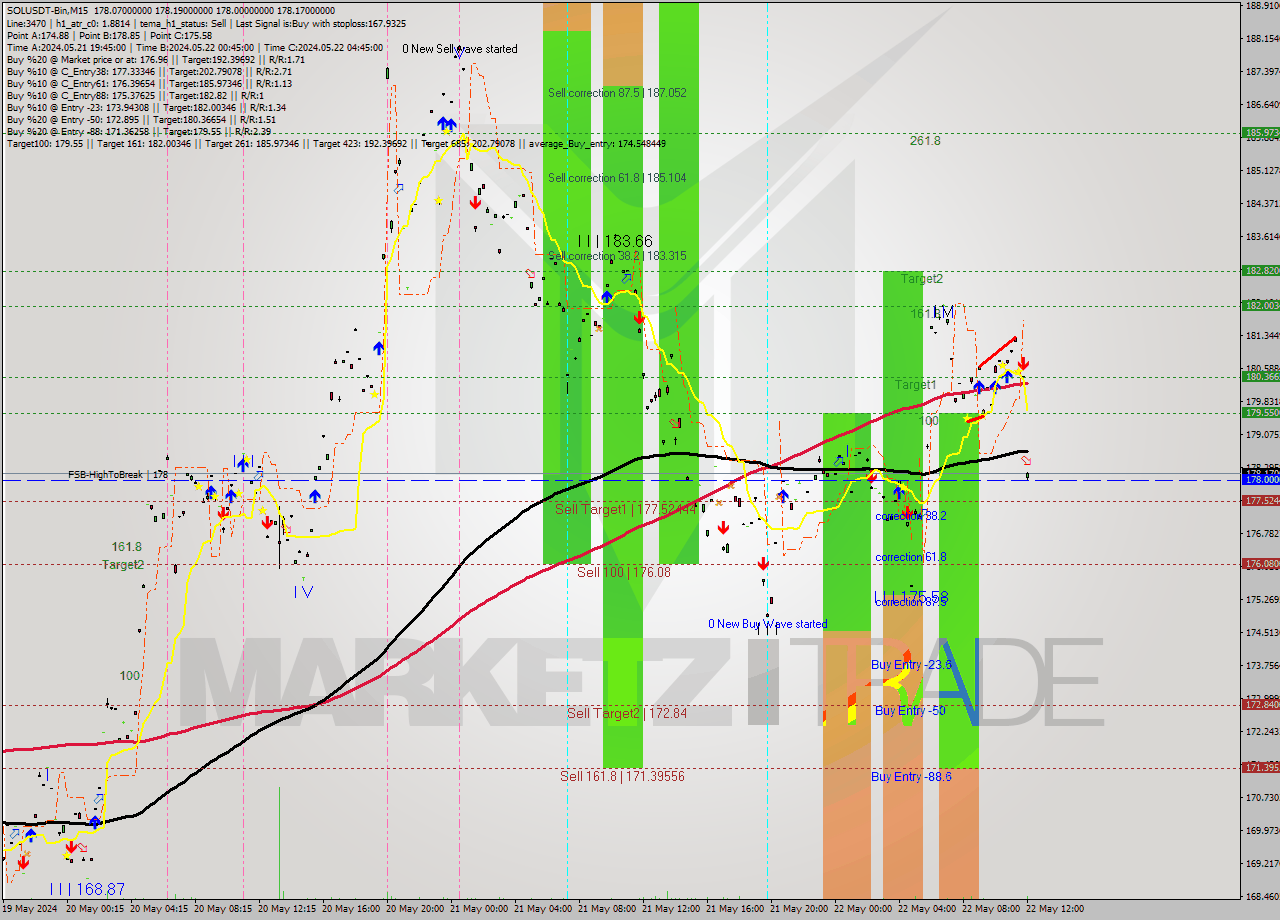 SOLUSDT-Bin M15 Signal