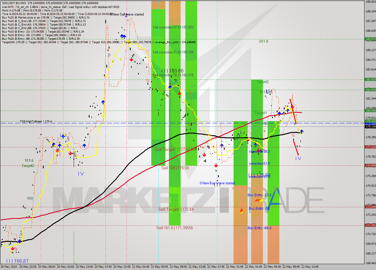 SOLUSDT-Bin M15 Signal