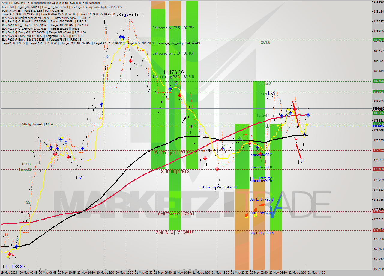 SOLUSDT-Bin M15 Signal