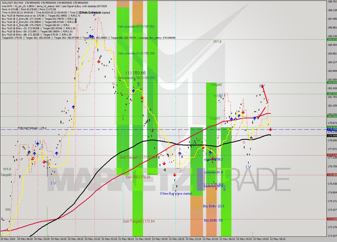 SOLUSDT-Bin M15 Signal