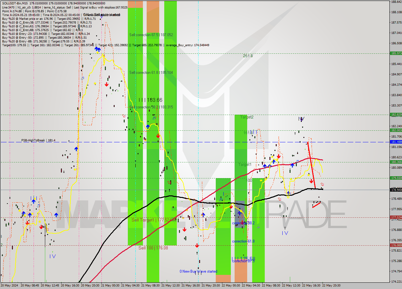 SOLUSDT-Bin M15 Signal