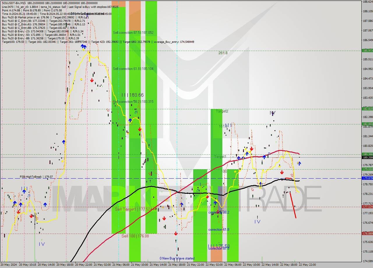 SOLUSDT-Bin M15 Signal