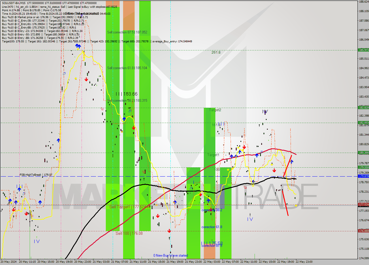 SOLUSDT-Bin M15 Signal