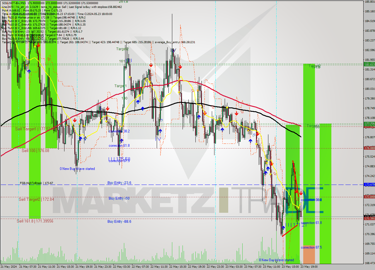 SOLUSDT-Bin M15 Signal