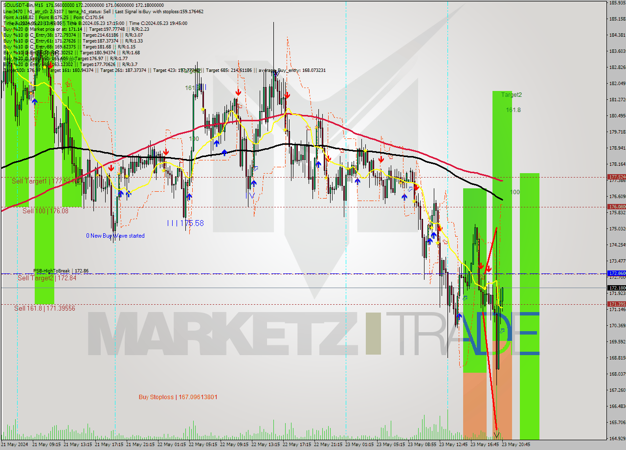 SOLUSDT-Bin M15 Analysis SOLUSDT-Bin M15 Signal