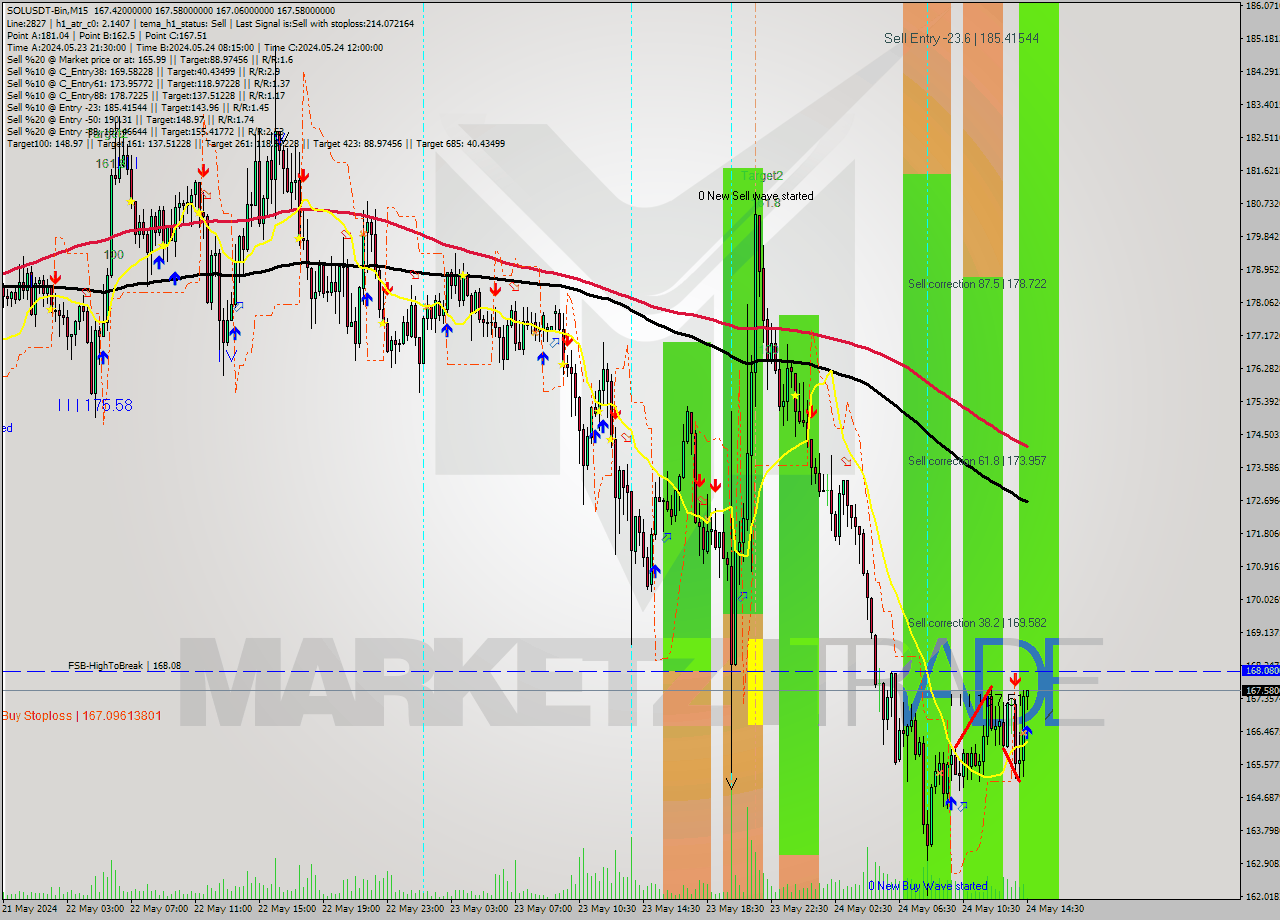 SOLUSDT-Bin M15 Signal