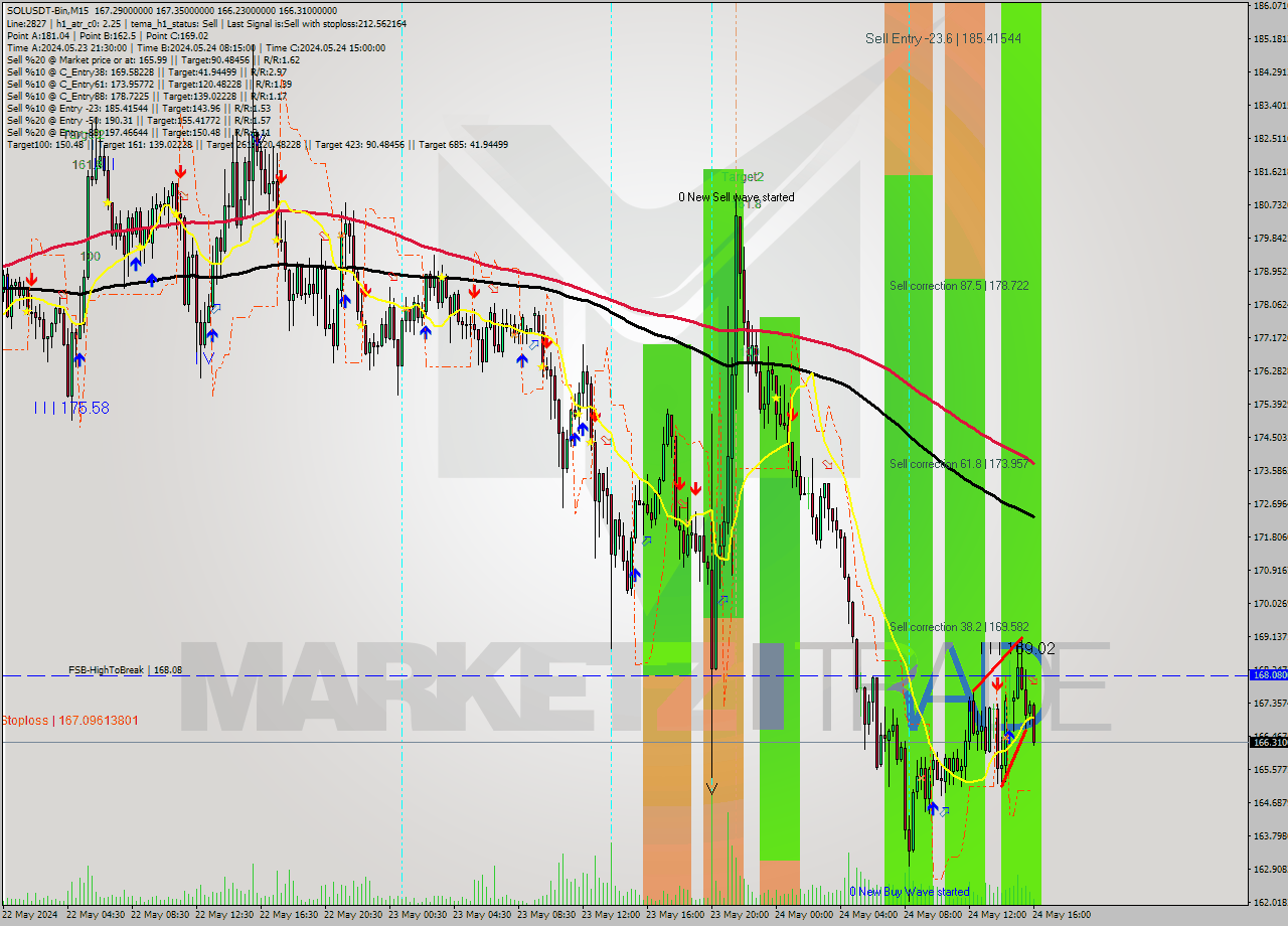 SOLUSDT-Bin M15 Analysis SOLUSDT-Bin M15 Signal