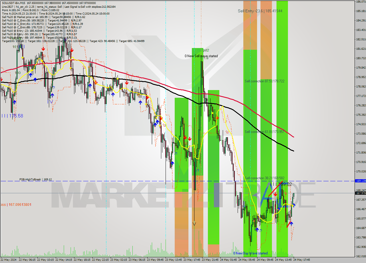 SOLUSDT-Bin M15 Analysis SOLUSDT-Bin M15 Signal